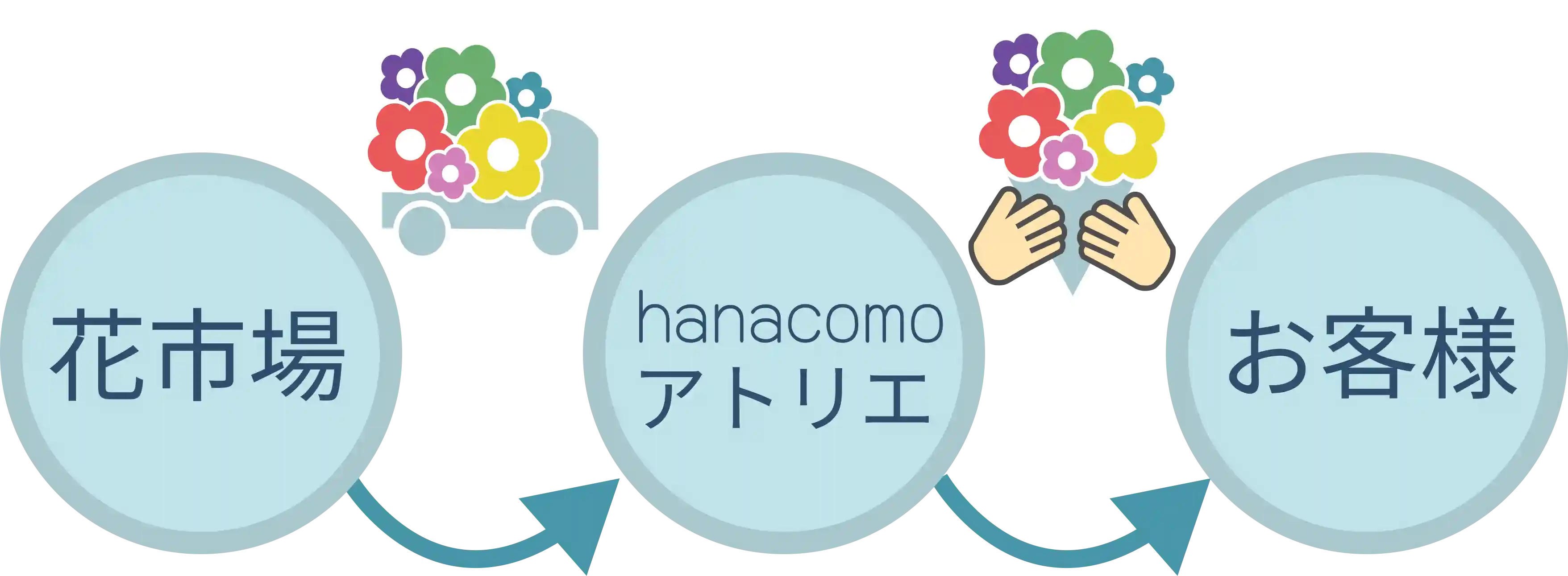 花市場からお客様までの流れ